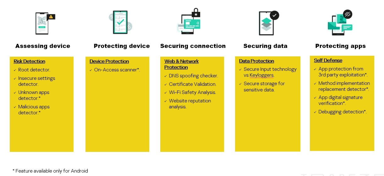 KMS-SDK Five Step approach for mobile apps security.